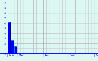 Graphique des précipitations prvues pour Fourtou