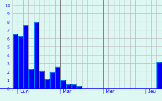 Graphe des précipitations prévues pour Mouzens Graphique des précipitations prévues pour Mouzens