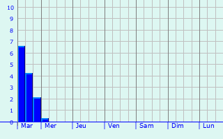 Graphique des précipitations prvues pour Strassen