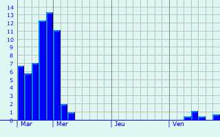 Graphe des précipitations prévues pour Meria Graphique des précipitations prévues pour Meria