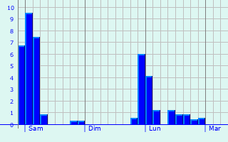 Graphe des précipitations prévues pour Rémuzat Graphique des précipitations prévues pour Rémuzat