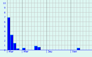 Graphe des précipitations prévues pour Kelty Graphique des précipitations prévues pour Kelty