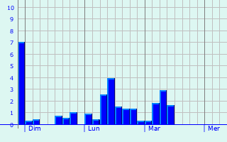 Graphique des précipitations prvues pour Rettel