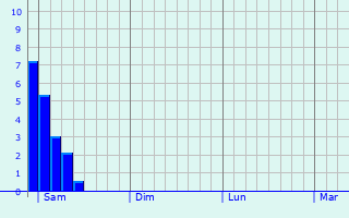 Graphe des précipitations prévues pour Montcaret Graphique des précipitations prévues pour Montcaret