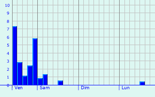 Graphe des précipitations prévues pour La Haye-Aubrée Graphique des précipitations prévues pour La Haye-Aubrée