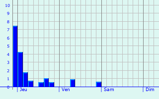 Graphe des précipitations prévues pour Louvencourt Graphique des précipitations prévues pour Louvencourt