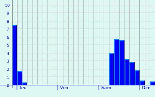 Graphe des précipitations prévues pour La Planée Graphique des précipitations prévues pour La Planée