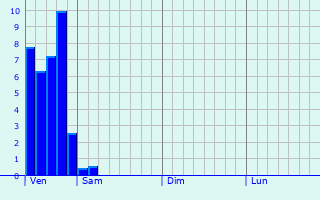 Graphe des précipitations prévues pour Huntingdon Graphique des précipitations prévues pour Huntingdon