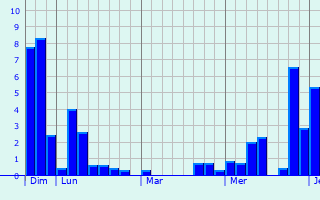 Graphe des précipitations prévues pour Vieux-Mareuil Graphique des précipitations prévues pour Vieux-Mareuil