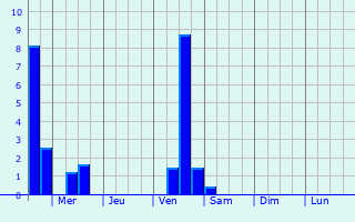 Graphique des précipitations prvues pour Donnycarney