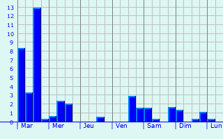 Graphique des précipitations prvues pour Kilquade