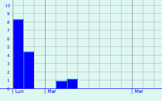 Graphique des précipitations prvues pour Ranstadt