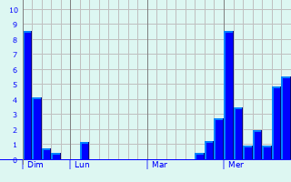 Graphe des précipitations prévues pour Le Givre Graphique des précipitations prévues pour Le Givre