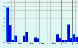 Graphique des précipitations prvues pour Neuvy-sur-Barangeon