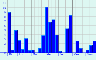 Graphique des précipitations prvues pour Saint-Martin-des-Lais