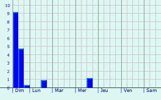 Graphique des précipitations prvues pour Fanlac