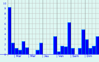 Graphique des précipitations prvues pour Monfrville