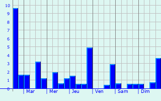 Graphique des précipitations prvues pour Saint-Just-en-Bas