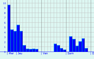 Graphique des précipitations prvues pour Lioux-les-Monges