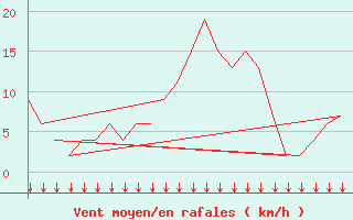 Courbe de la force du vent pour Meppen-Mil