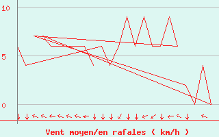 Courbe de la force du vent pour Prigueux (24)