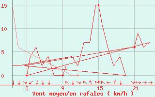 Courbe de la force du vent pour Sabadell