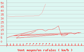 Courbe de la force du vent pour Meppen-Mil