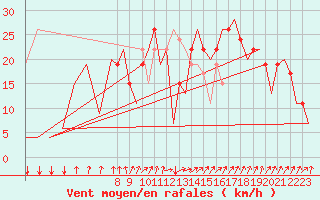 Courbe de la force du vent pour Aberdeen (UK)