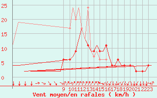 Courbe de la force du vent pour Genve (Sw)