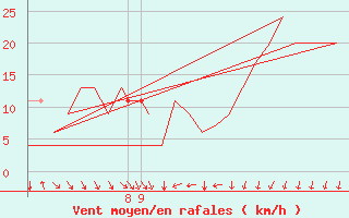 Courbe de la force du vent pour Rovaniemi