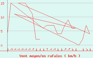 Courbe de la force du vent pour Aberdeen (UK)