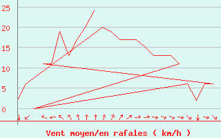 Courbe de la force du vent pour Rota