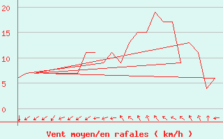 Courbe de la force du vent pour Aberdeen (UK)