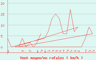 Courbe de la force du vent pour Prigueux (24)