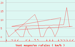 Courbe de la force du vent pour Rota