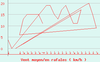 Courbe de la force du vent pour Rovaniemi