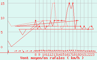 Courbe de la force du vent pour Murcia / San Javier