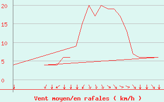 Courbe de la force du vent pour Exeter Airport