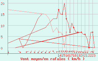 Courbe de la force du vent pour Gerona (Esp)