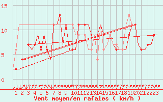 Courbe de la force du vent pour Dar-El-Beida