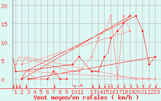 Courbe de la force du vent pour Puerto Montt