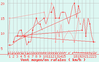 Courbe de la force du vent pour London / Heathrow (UK)