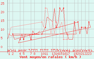 Courbe de la force du vent pour Helsinki-Vantaa