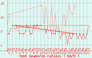 Courbe de la force du vent pour Muenster / Osnabrueck