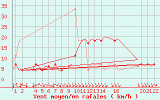 Courbe de la force du vent pour Tlemcen Zenata