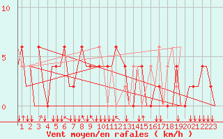 Courbe de la force du vent pour San Sebastian (Esp)