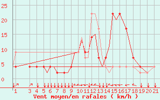 Courbe de la force du vent pour Zeltweg