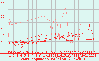Courbe de la force du vent pour Stuttgart-Echterdingen