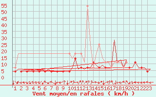 Courbe de la force du vent pour Saarbruecken / Ensheim