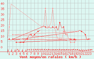 Courbe de la force du vent pour Rheine-Bentlage